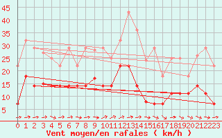 Courbe de la force du vent pour Tarifa