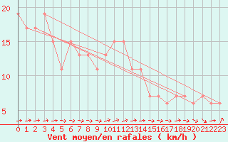 Courbe de la force du vent pour Hvide Sande