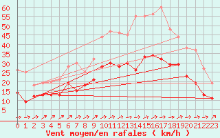 Courbe de la force du vent pour Caen (14)