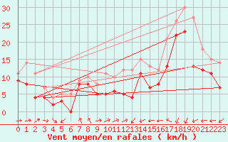 Courbe de la force du vent pour Ile Rousse (2B)