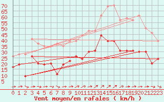 Courbe de la force du vent pour Hyres (83)