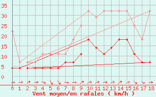 Courbe de la force du vent pour Schwerin