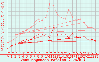 Courbe de la force du vent pour Ile d