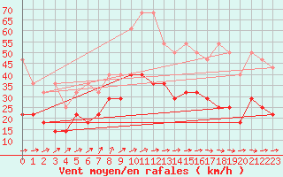 Courbe de la force du vent pour Lelystad