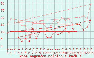 Courbe de la force du vent pour Nancy - Ochey (54)