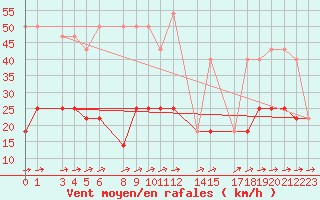 Courbe de la force du vent pour Cervena