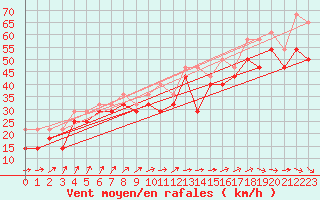 Courbe de la force du vent pour Russaro