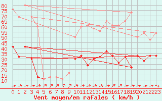 Courbe de la force du vent pour Rostherne No 2