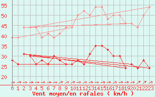 Courbe de la force du vent pour Cap Corse (2B)