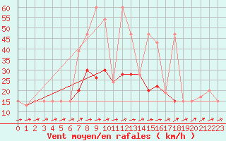 Courbe de la force du vent pour Sjaelsmark