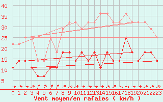 Courbe de la force du vent pour Wiesenburg