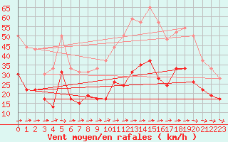 Courbe de la force du vent pour Toulouse-Francazal (31)
