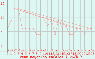 Courbe de la force du vent pour Sennybridge