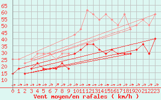 Courbe de la force du vent pour Weihenstephan