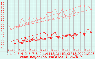 Courbe de la force du vent pour Wasserkuppe