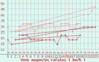 Courbe de la force du vent pour Kahler Asten