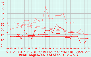 Courbe de la force du vent pour Villacoublay (78)