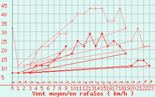 Courbe de la force du vent pour Marknesse Aws