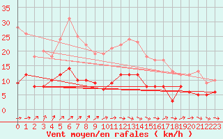 Courbe de la force du vent pour Nancy - Essey (54)