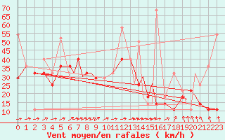 Courbe de la force du vent pour Hasvik