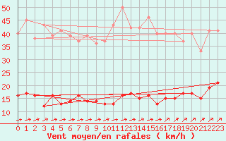 Courbe de la force du vent pour Kleiner Feldberg / Taunus