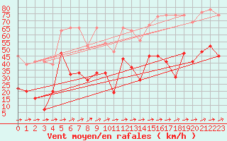 Courbe de la force du vent pour Saentis (Sw)