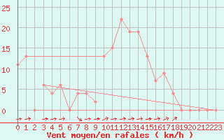 Courbe de la force du vent pour Logrono (Esp)