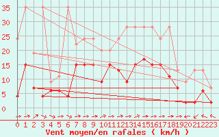 Courbe de la force du vent pour Bivio