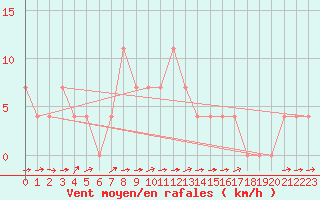 Courbe de la force du vent pour Kufstein