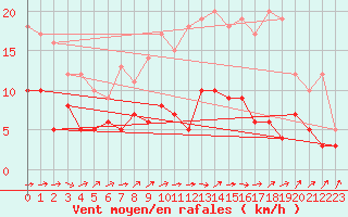 Courbe de la force du vent pour Belfort-Dorans (90)