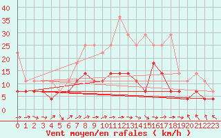 Courbe de la force du vent pour Oehringen