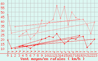 Courbe de la force du vent pour Limoges (87)