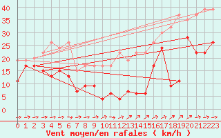 Courbe de la force du vent pour Saentis (Sw)