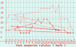 Courbe de la force du vent pour Muehlacker