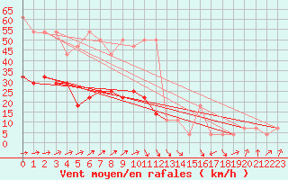 Courbe de la force du vent pour Doksany