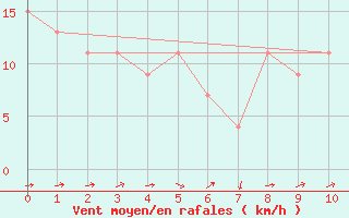 Courbe de la force du vent pour Joubertina