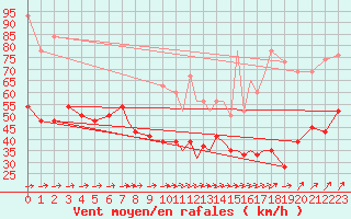 Courbe de la force du vent pour Scilly - Saint Mary