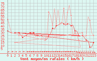 Courbe de la force du vent pour Bergen / Flesland