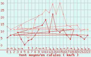 Courbe de la force du vent pour Geisenheim