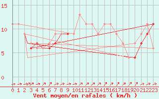 Courbe de la force du vent pour Brize Norton