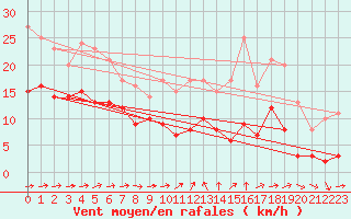 Courbe de la force du vent pour Mont-Saint-Vincent (71)