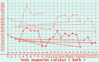 Courbe de la force du vent pour Loch Glascanoch