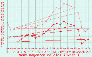 Courbe de la force du vent pour Hyres (83)