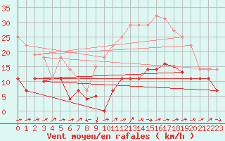 Courbe de la force du vent pour Viso del Marqus