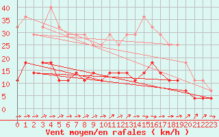 Courbe de la force du vent pour Herrera del Duque
