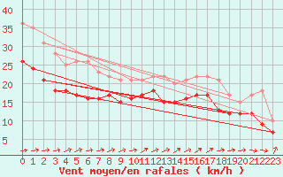 Courbe de la force du vent pour Cap de la Hague (50)