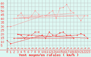 Courbe de la force du vent pour Pobra de Trives, San Mamede