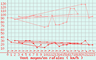 Courbe de la force du vent pour Brunnenkogel/Oetztaler Alpen