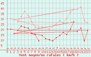 Courbe de la force du vent pour Mont-Saint-Vincent (71)