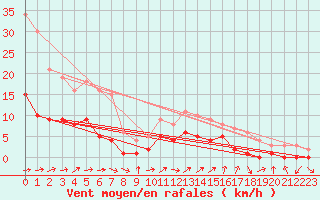Courbe de la force du vent pour Kaisersbach-Cronhuette